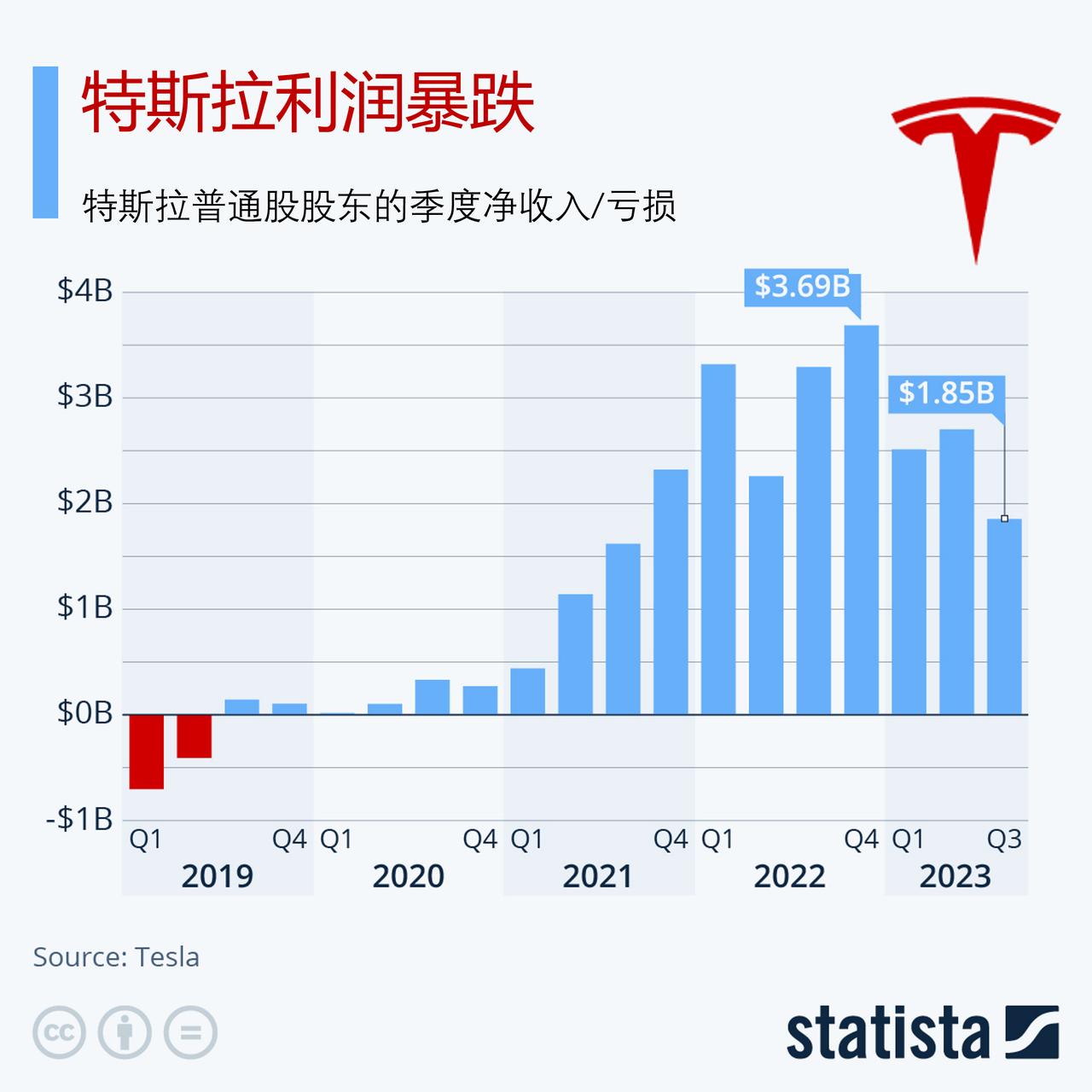 特斯拉利润暴跌，现在特斯拉的重点是销量。

当特斯拉最终于2020年12月加入标