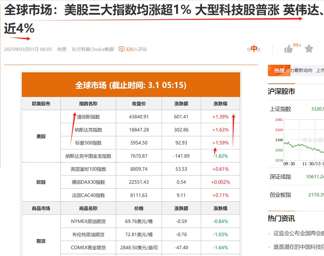 美科技股涨了，英伟达涨幅接近4%；下周一，大科技会“应声”而起么？
回到大A周五