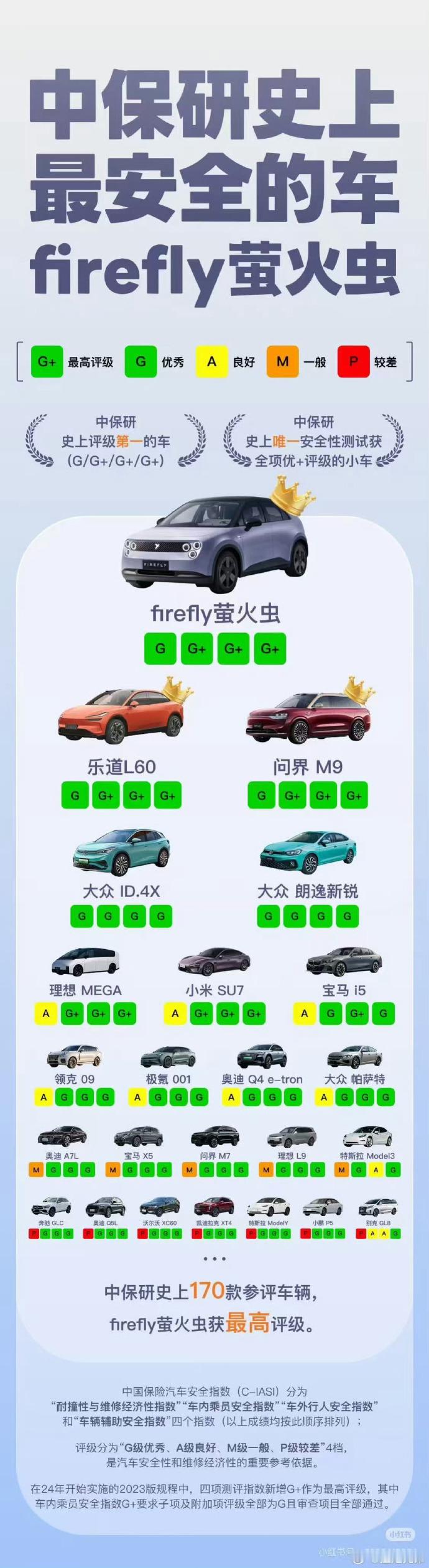 萤火虫中保研碰撞成绩发布，这么小的车，竟然成绩登顶？！这是中保研的碰撞成绩，就是