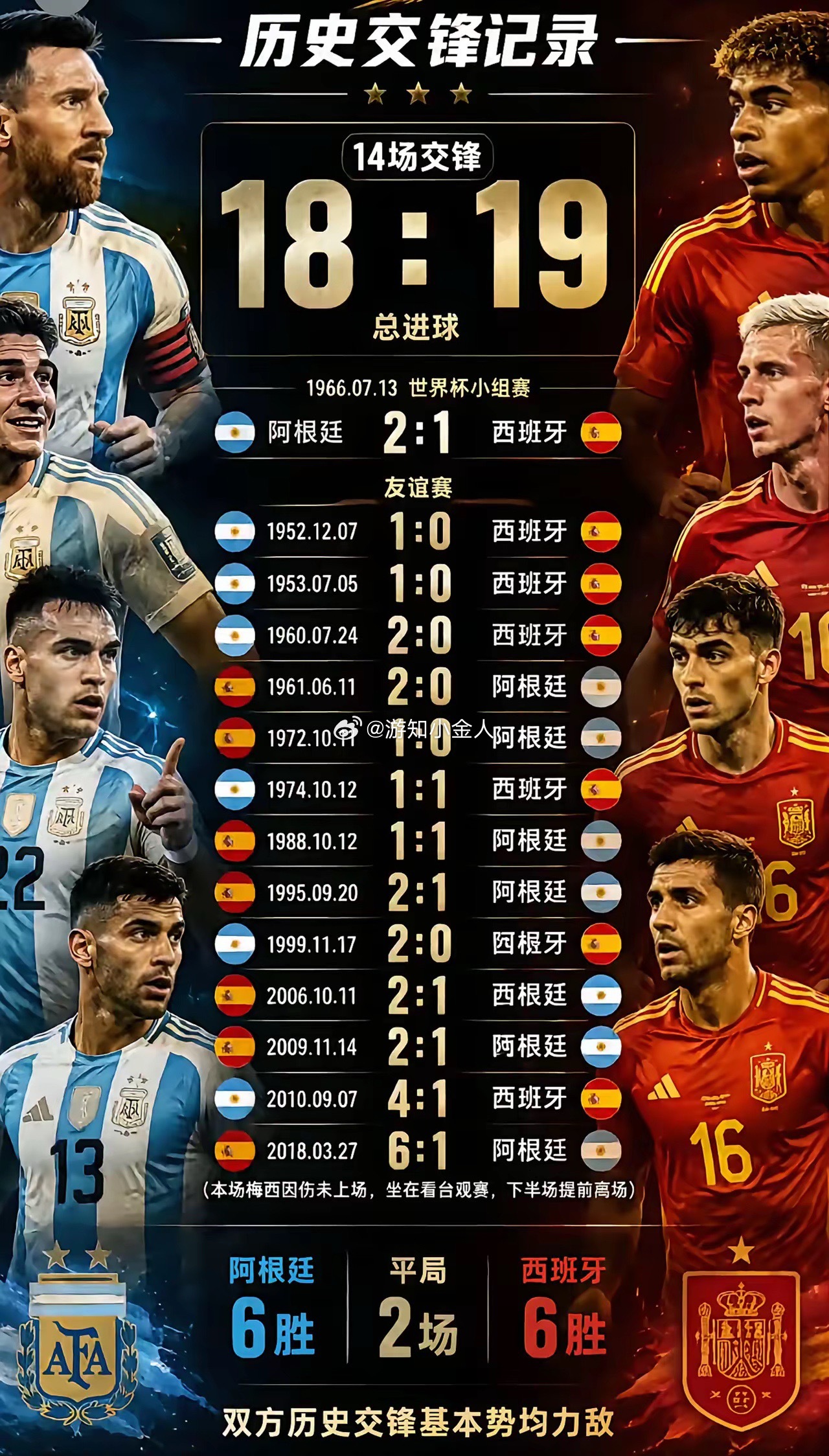 阿根廷会不会成为本届世界杯冠军，还真不好说。最新FIFA排名里，阿根廷以1970