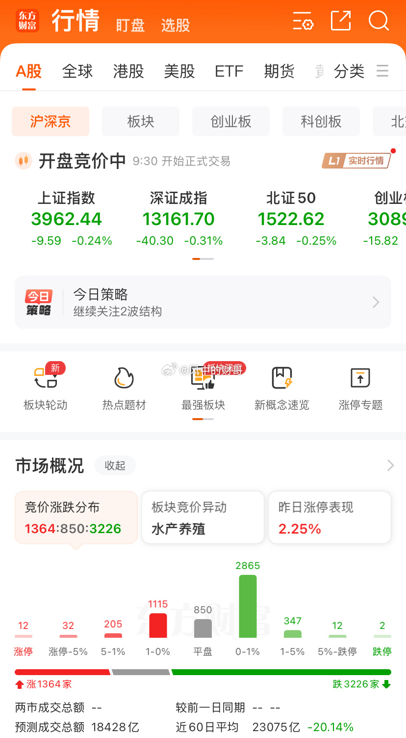 早盘竞价有点坐过山车的感觉，大家要坐好扶稳，等待财哥的通知。