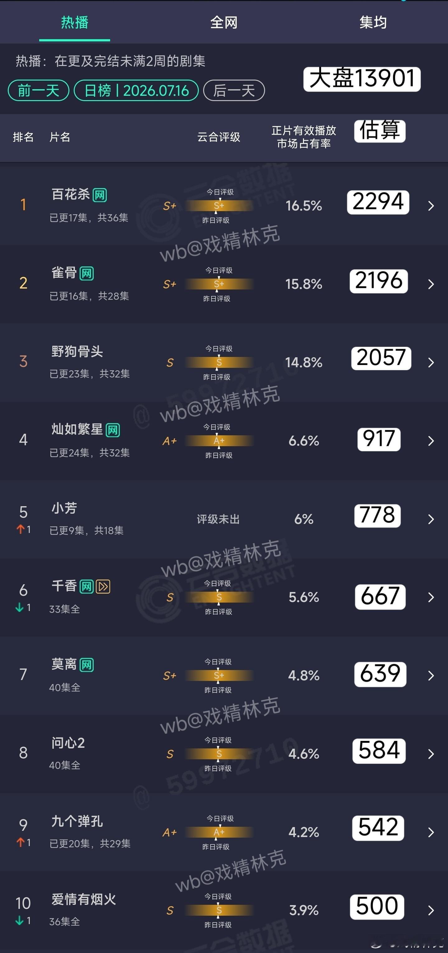 7.16云合估算 