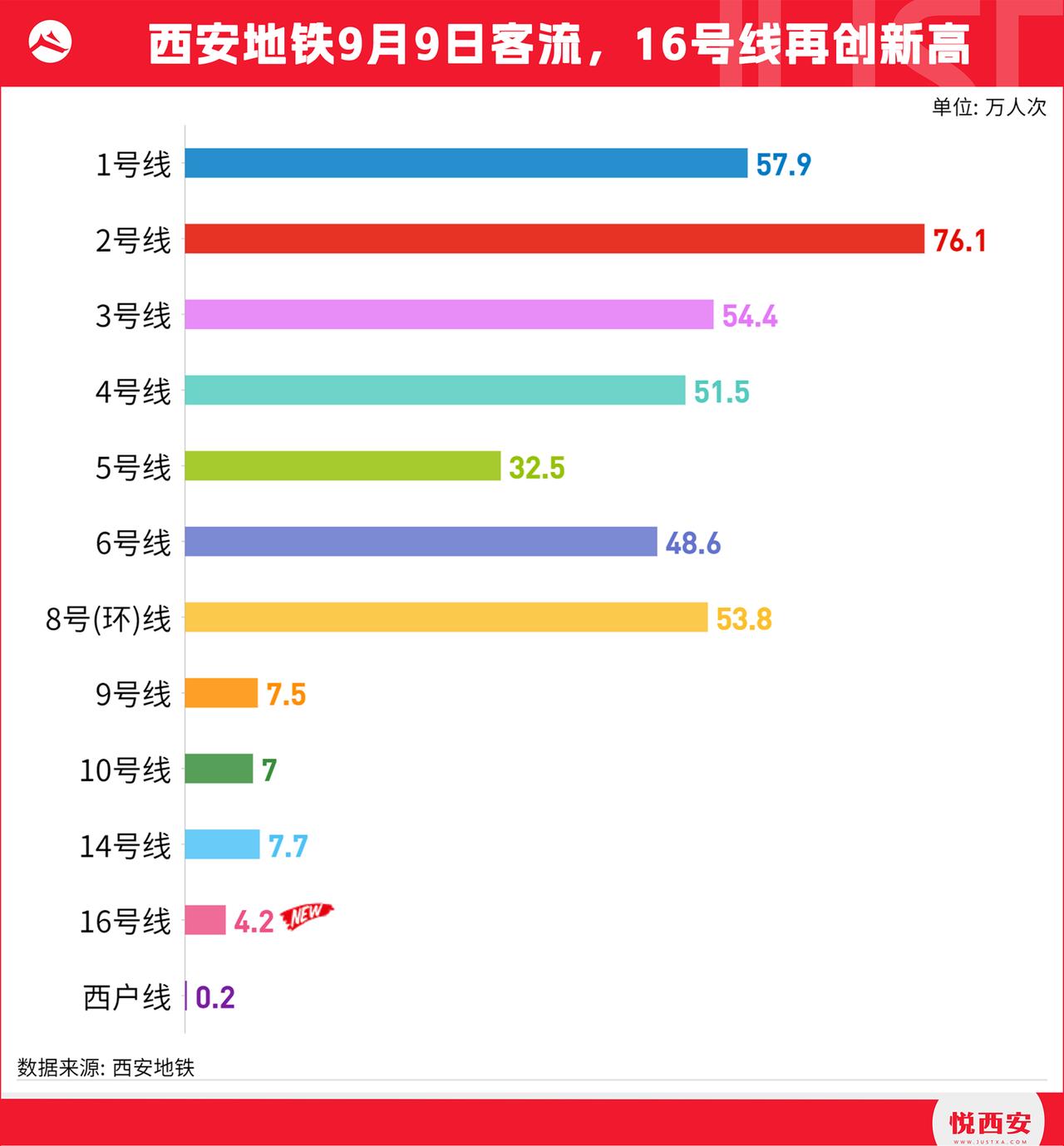 足球中心启用之日，便是16号线客流刷新之时。随着U23亚预赛焦点大战举行，地铁1