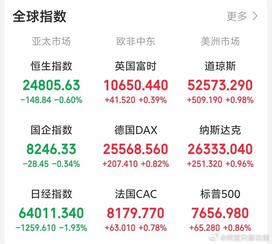 这回下周一稳了吧！一觉醒来，外围氛围良好！老美三大指数集体反弹！科技相关概念板块