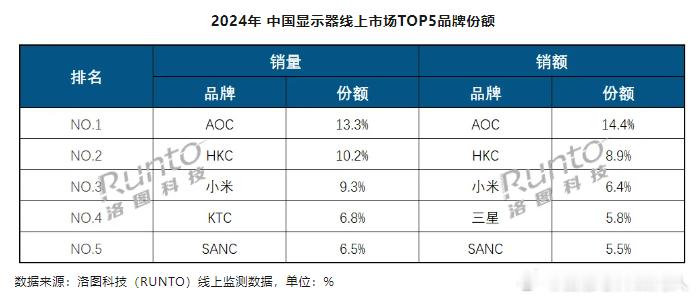 洛图科技数据，2024 年中国大陆线上全渠道市场的零售量同比 2023 年增长 