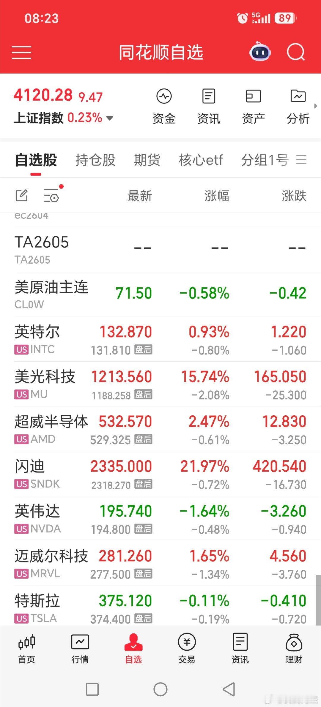 昨天晚上美股半导体整体还好，不过这个预期白天已经大家知道了黄金多家公司提示近期热