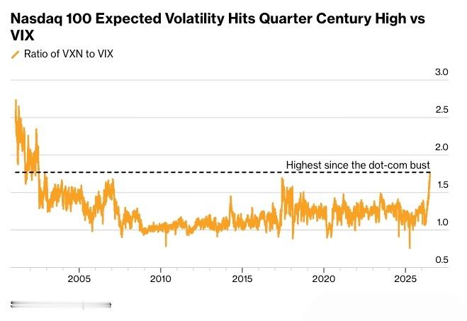 衡量纳斯达克100指数隐含波动率的VXN指数与衡量标普500指数隐含波动率的VI