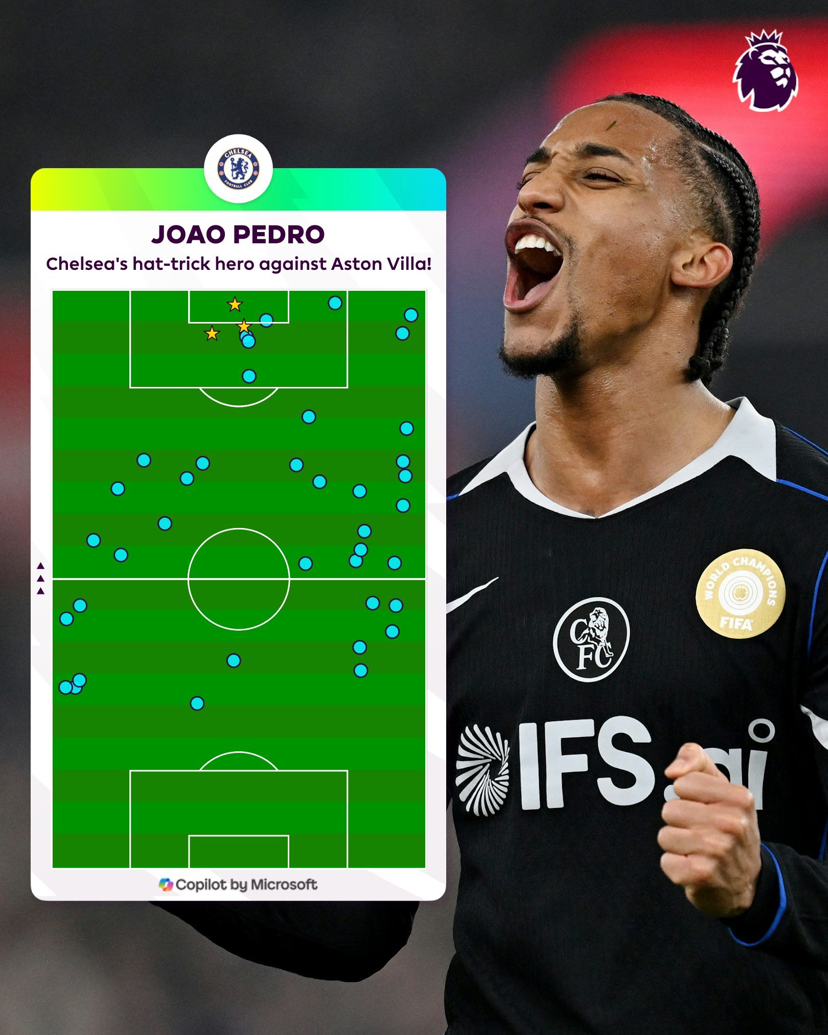 这是前锋状态极佳的标志——若昂·佩德罗对阵阿斯顿维拉的比赛中，射门精准无比。佩德