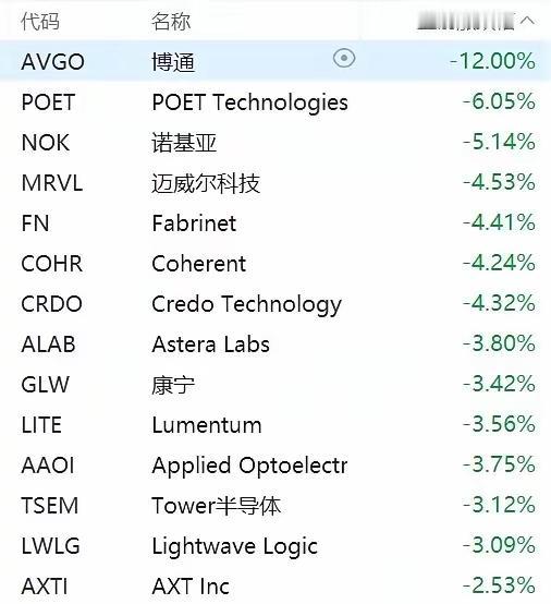 美股这波科技股跌得也太狠了！博通盘前直接砸穿14%，美光、AMD这些巨头跟着跳水