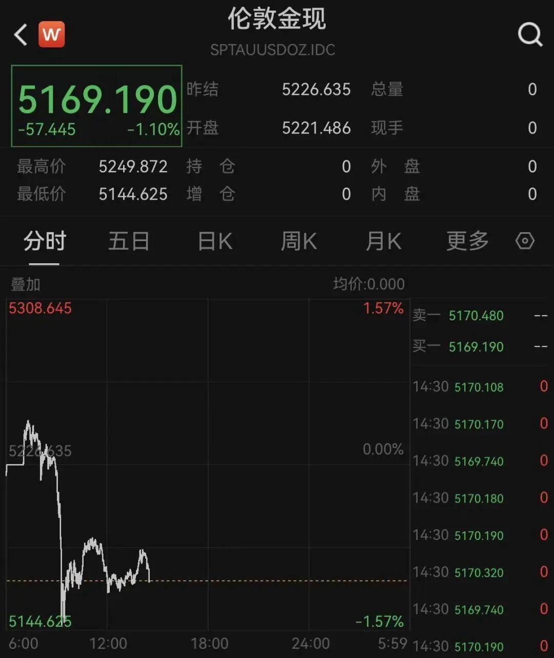 彻底炸盘！
2月24日14:38，广东证券时报发布最新行情，现货黄金短线跳水跌超