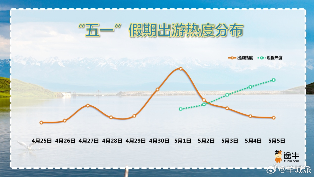 【“五一”出游抢错峰，县域旅游将贡献新增量】“五一”假期临近，旅游市场迎预订热潮