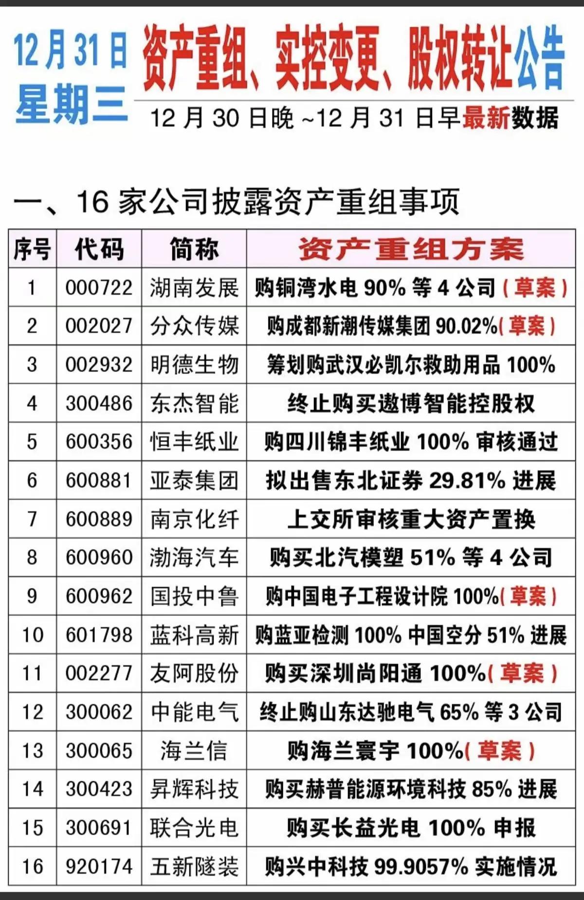 12月31日，周三A股这些股票有望大涨！！！

16家公司披露资产重组事项，重点