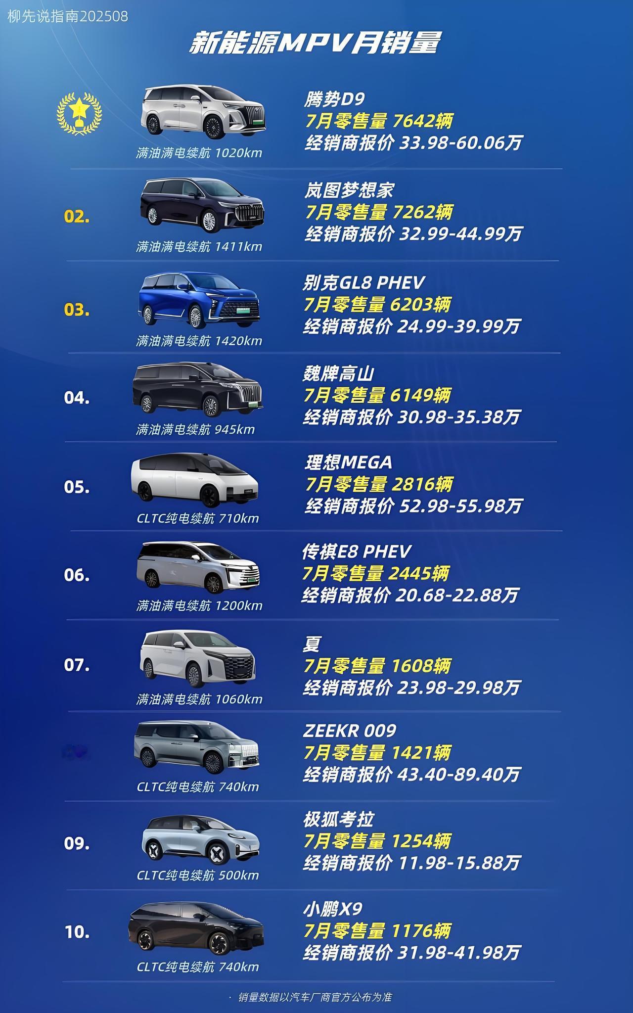 新能源MPV月报
新能源MPV TOP10
第十名：小鹏X9
第九名：极狐考拉