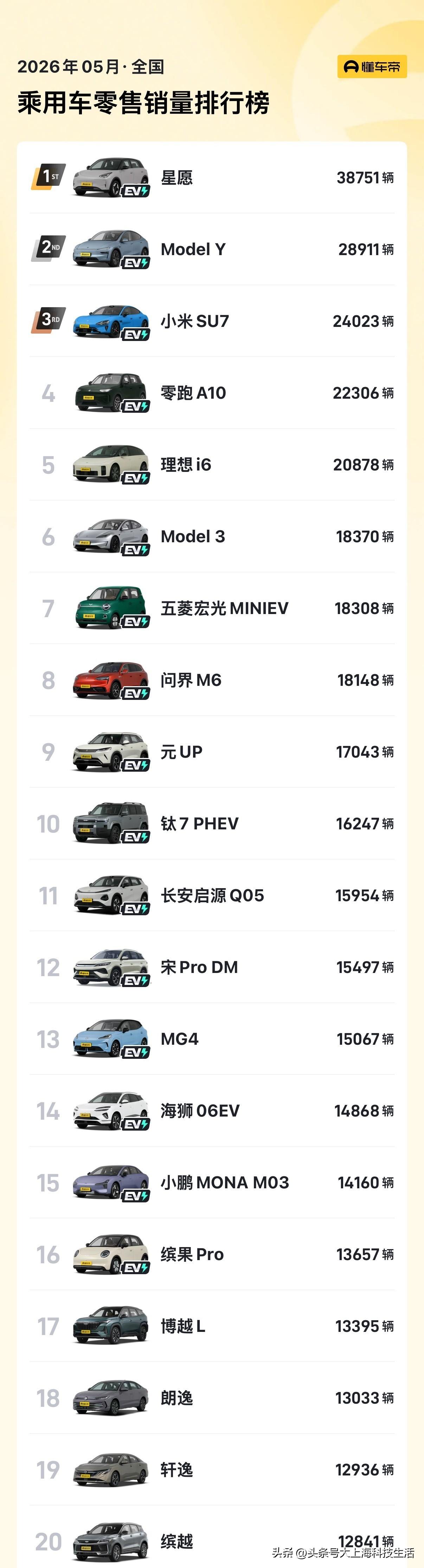 五月销量榜是真的有点见证历史的感觉了，前十名第一次被新能源车型全部包圆，燃油车直