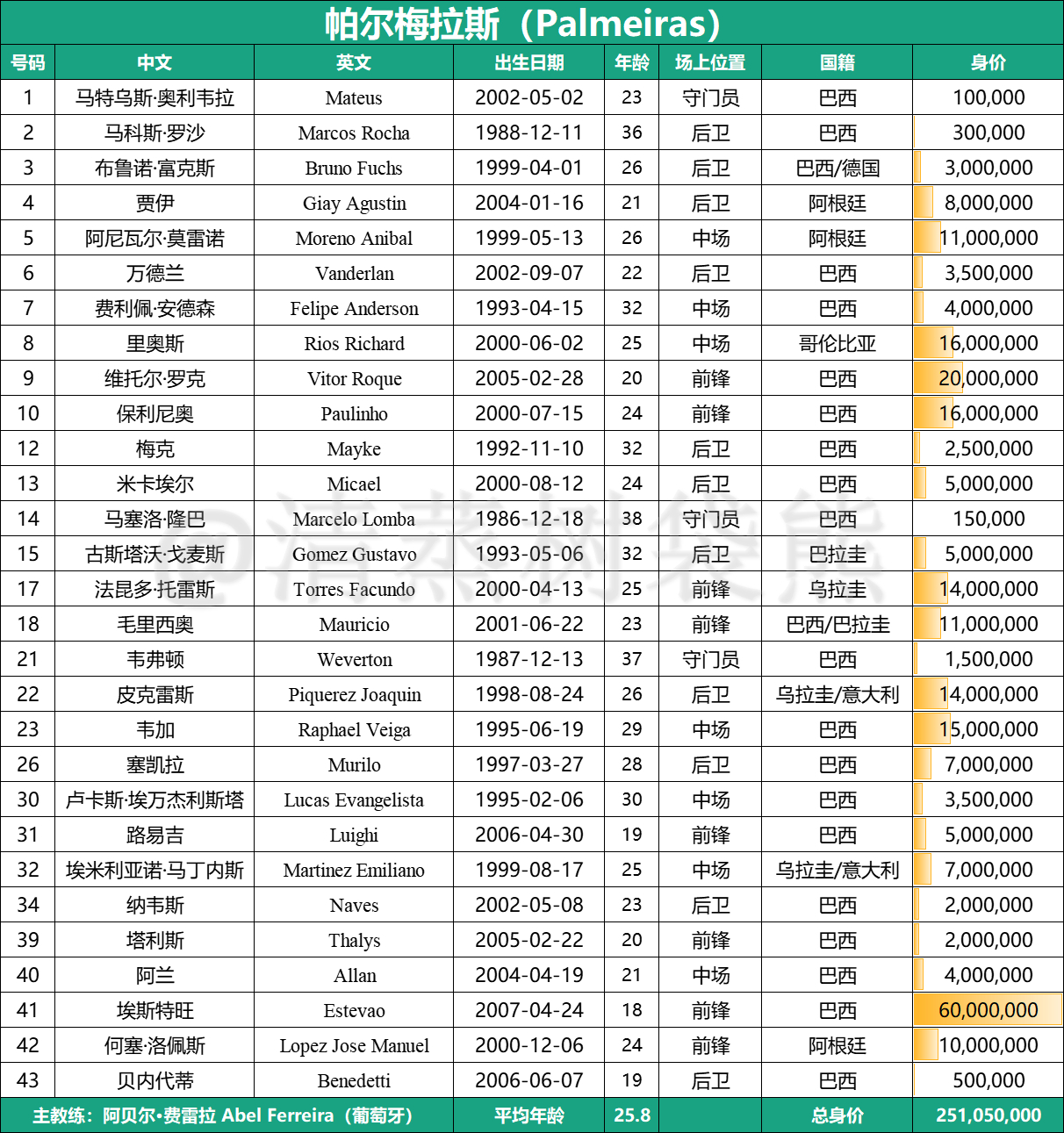 世俱杯A组报名名单如下：🇧🇷帕尔梅拉斯（Palmeiras）🇵🇹波尔图（