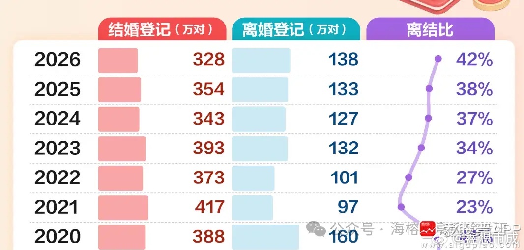 今天看到民政局发布的数据，2026年第二季度结婚登记只有328万对，2025年是