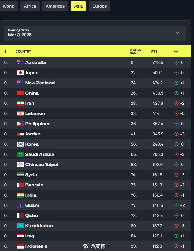 FIBA官方更新男篮的世界积分排名，中国男篮上升1位，排名第26，在亚洲范围内升