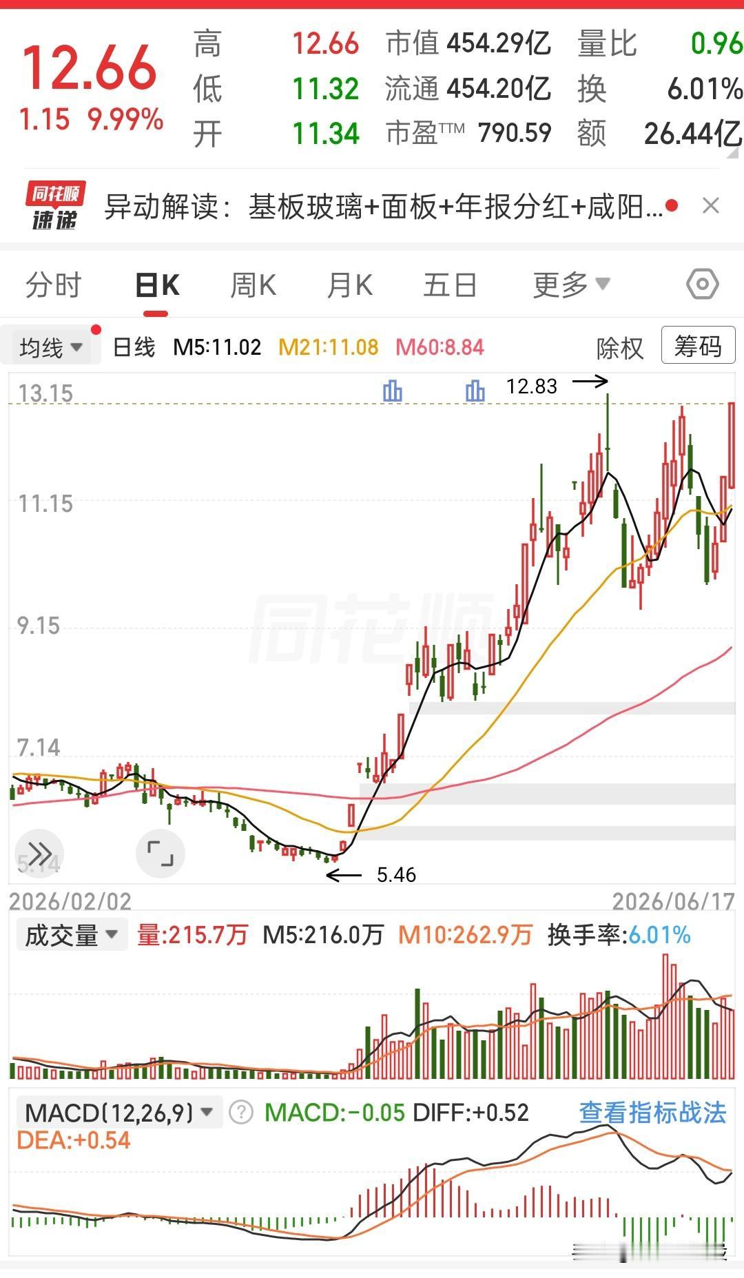这走势反弹力度真的超出预期，直接封死涨停收在12.66。
今年二月最低下探5.4