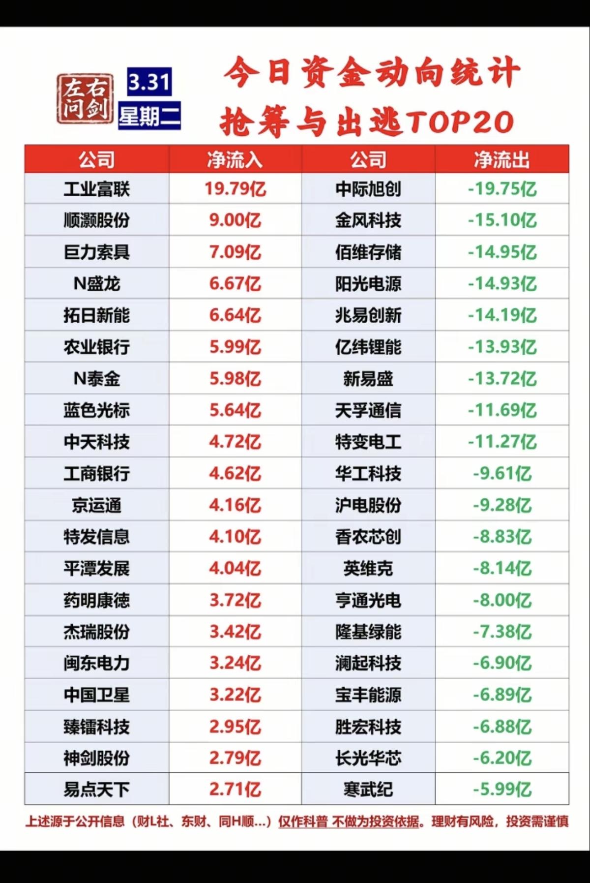 3.31周二  主力大资金  抢筹出逃个股榜 TOP20！

资金抢筹：
消费电
