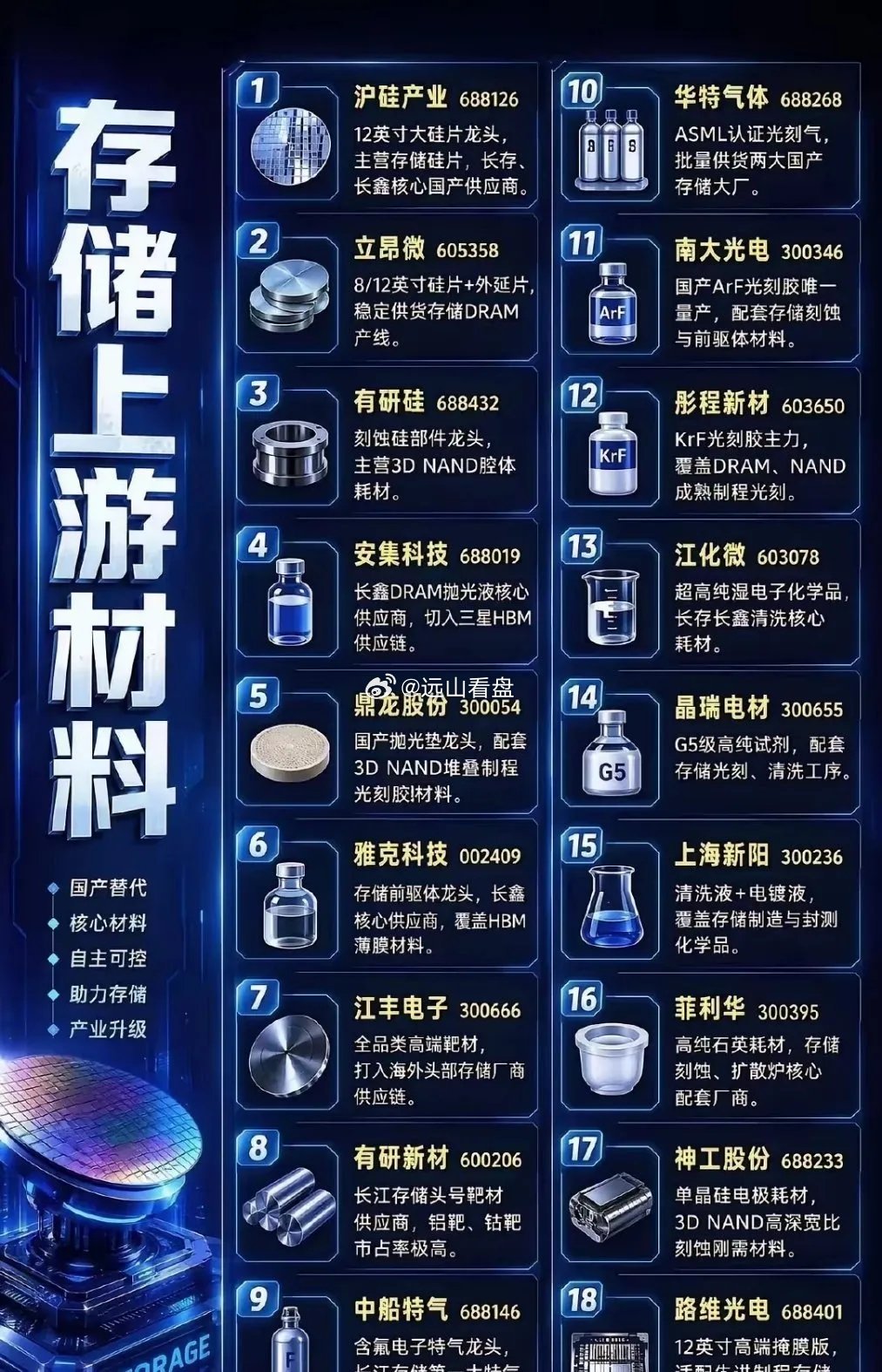 存储上游材料可是科技领域的关键一环。在2026年6月25日，市场冲高回落又震荡拉