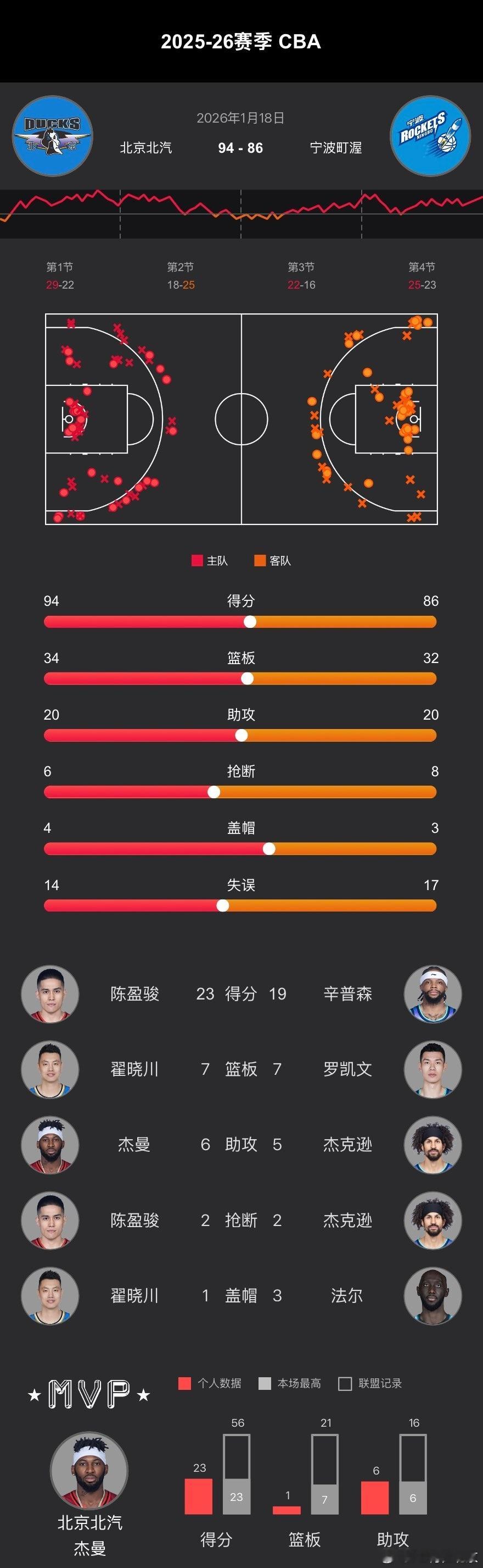 CBA常规赛第16轮、首钢男篮  在主场以94-86战胜宁波！ 