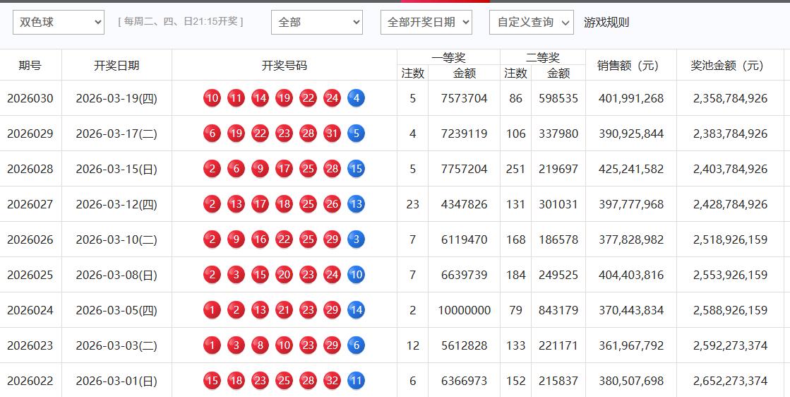 新规之后，我发现双色球已经成为彩市的销量老大，可以说是独大，而大乐透的销量和双色