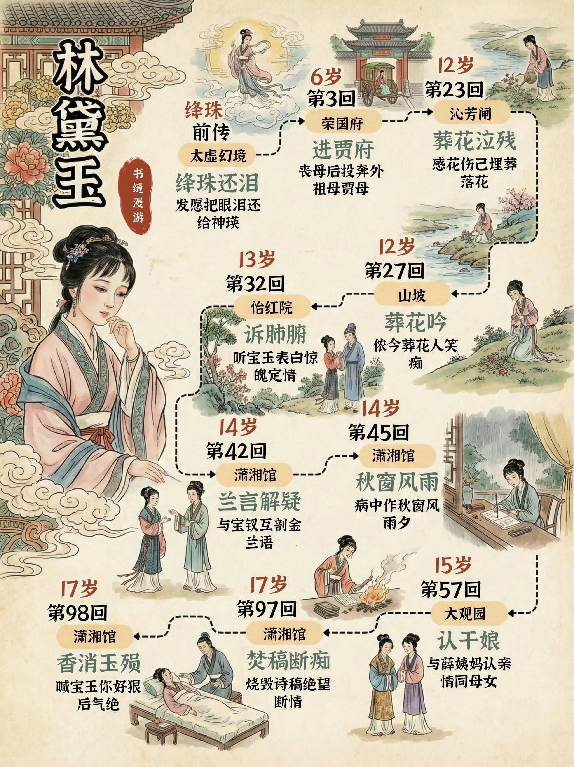 盘点《红楼梦》中人物轨迹图。 