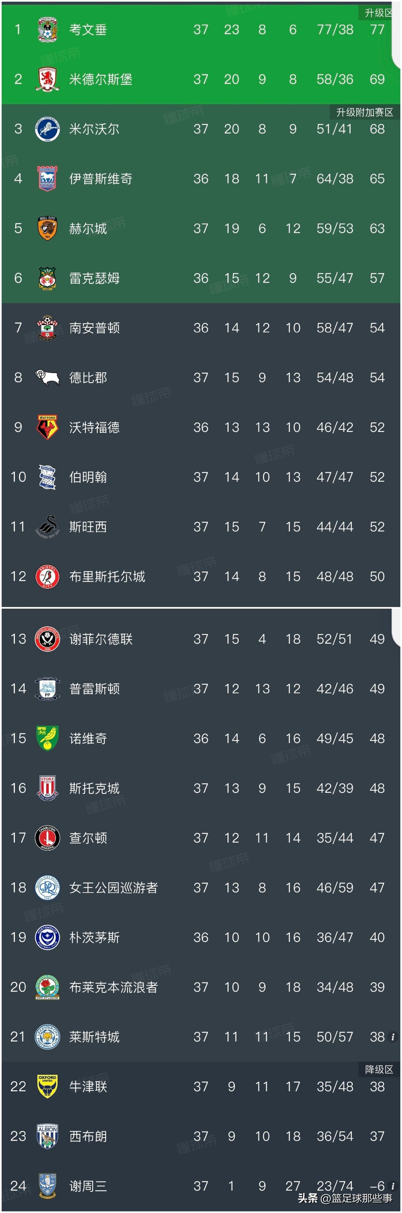 英冠最新积分榜：兰帕德执教的考文垂3：0完胜普雷斯顿6连胜，8分优势继续领跑冲超