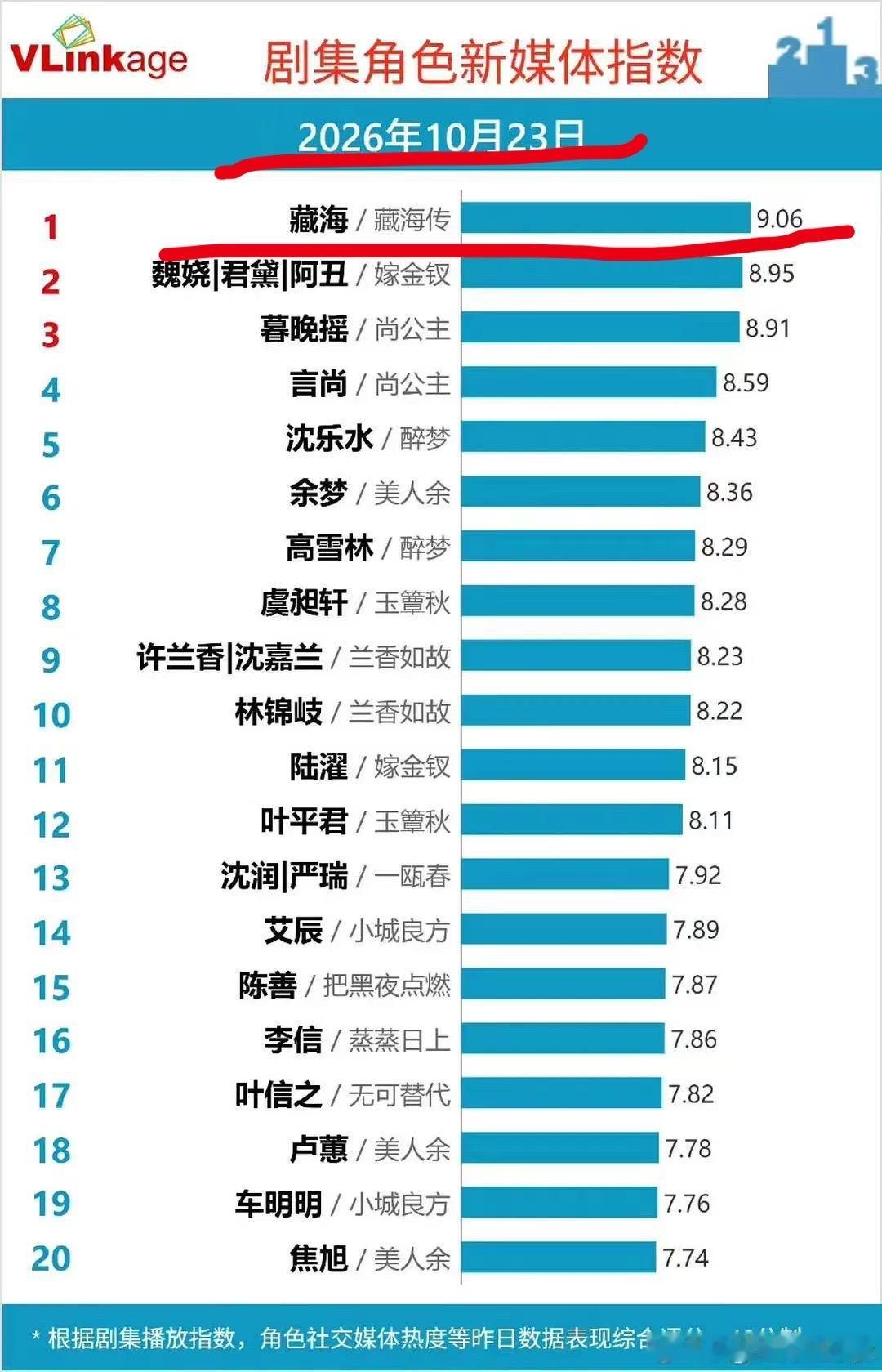 这咋了？？虽然现在无人在意V榜了，但是老爬买V榜💧都买错角色和剧了呀。一天天的