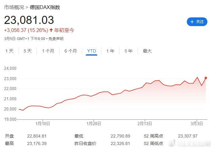 10年期德国国债收益率飙升30个基点，创下自1990年3月以来的最大单日涨幅。3