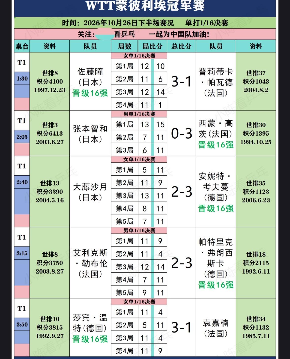 2026WTT蒙彼利埃冠军赛10月28日下半区赛果：爆冷，张本智和输西蒙高茨，一