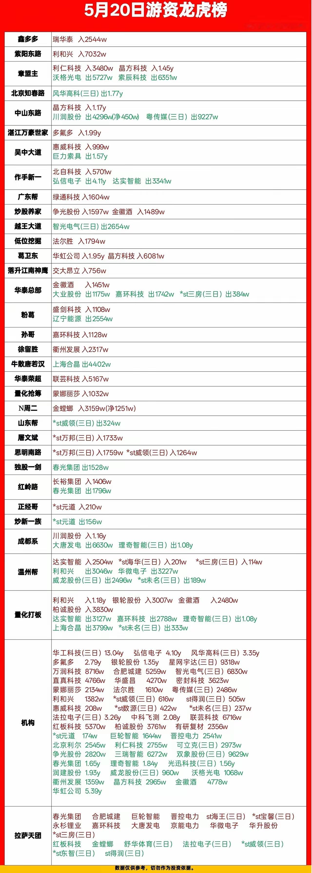 5月20日龙虎榜：游资们的真实动向，藏着哪些信号？今天的龙虎榜数据刚整理完，翻了