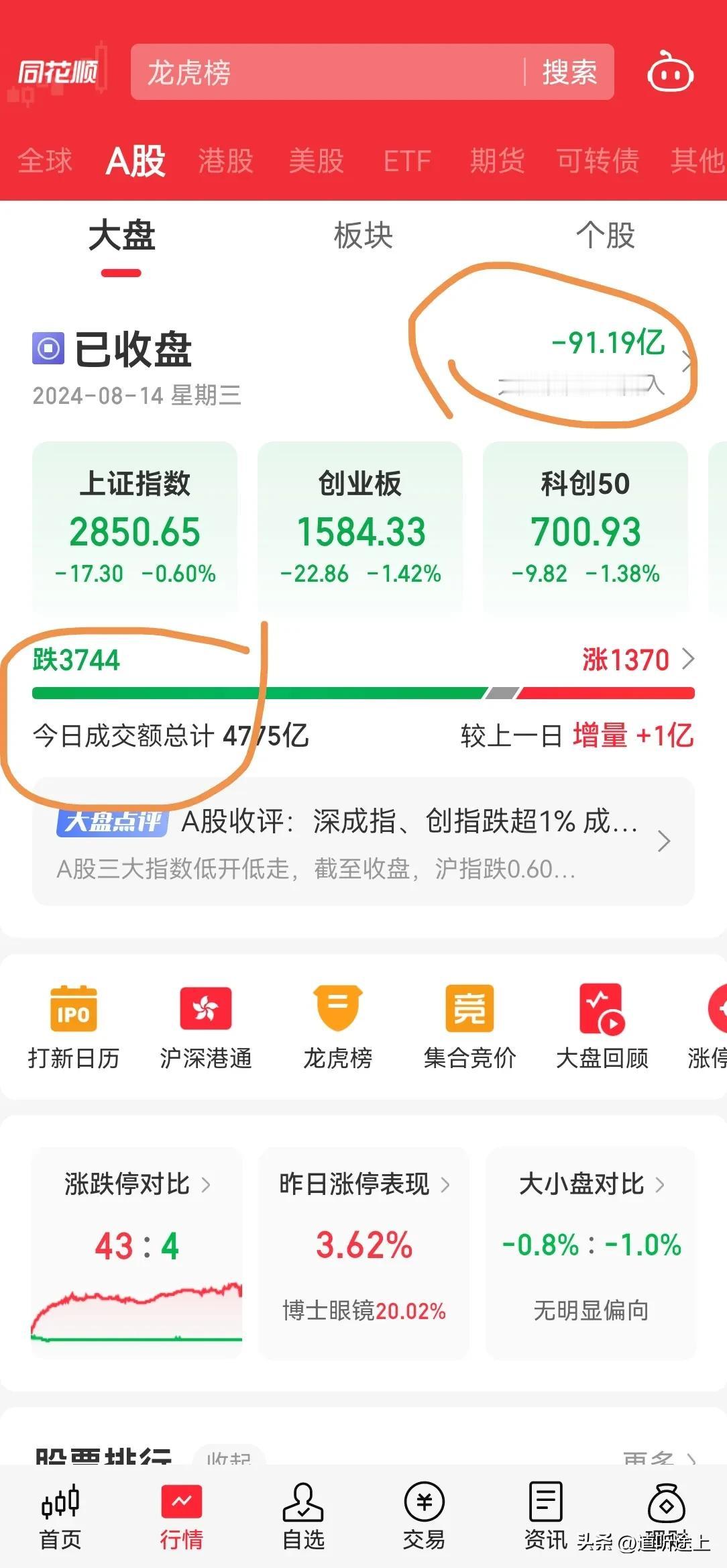 A 股收盘了，今日尾盘没有出现奇迹，也没有拉升，不过也是好事，这个时候拉升，没什