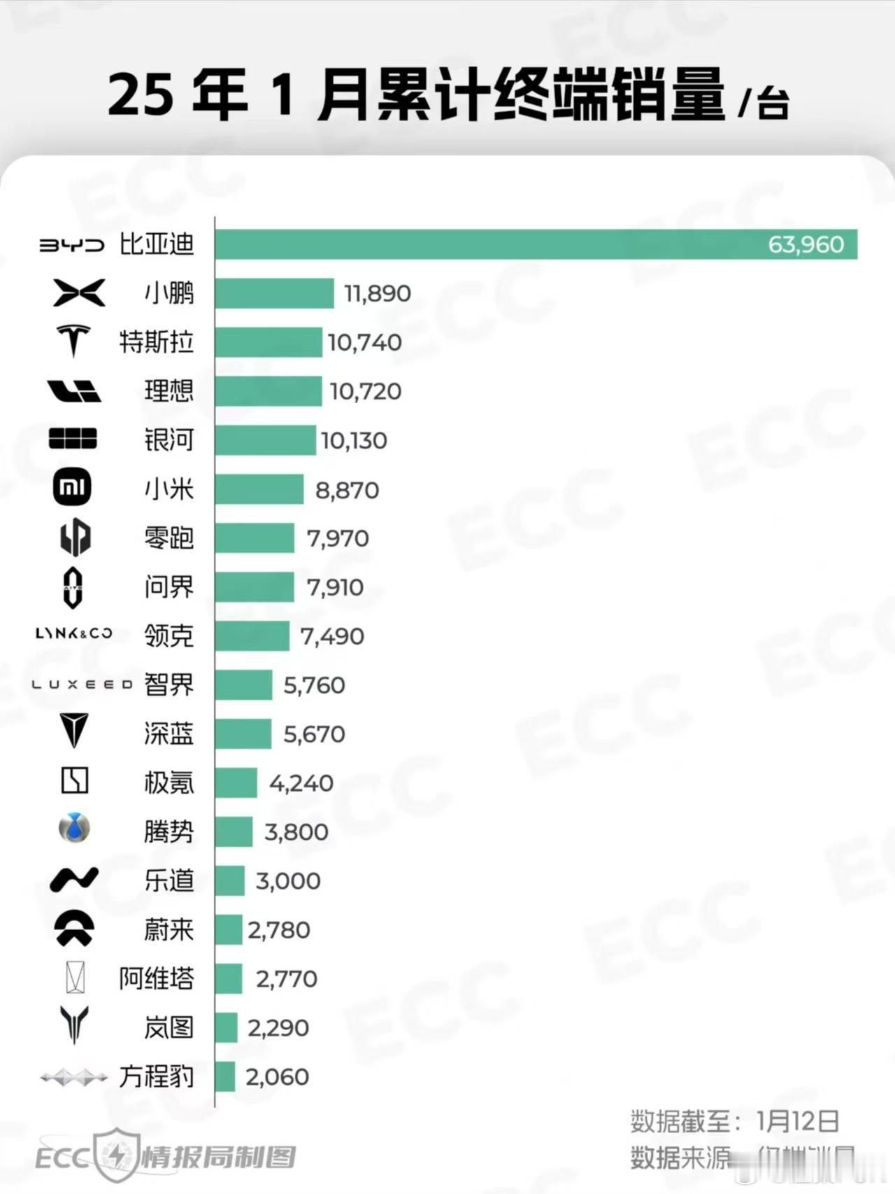 小鹏在2025年起飞了呀！截止到12号，销售11890台，这销量紧跟比亚迪排第二