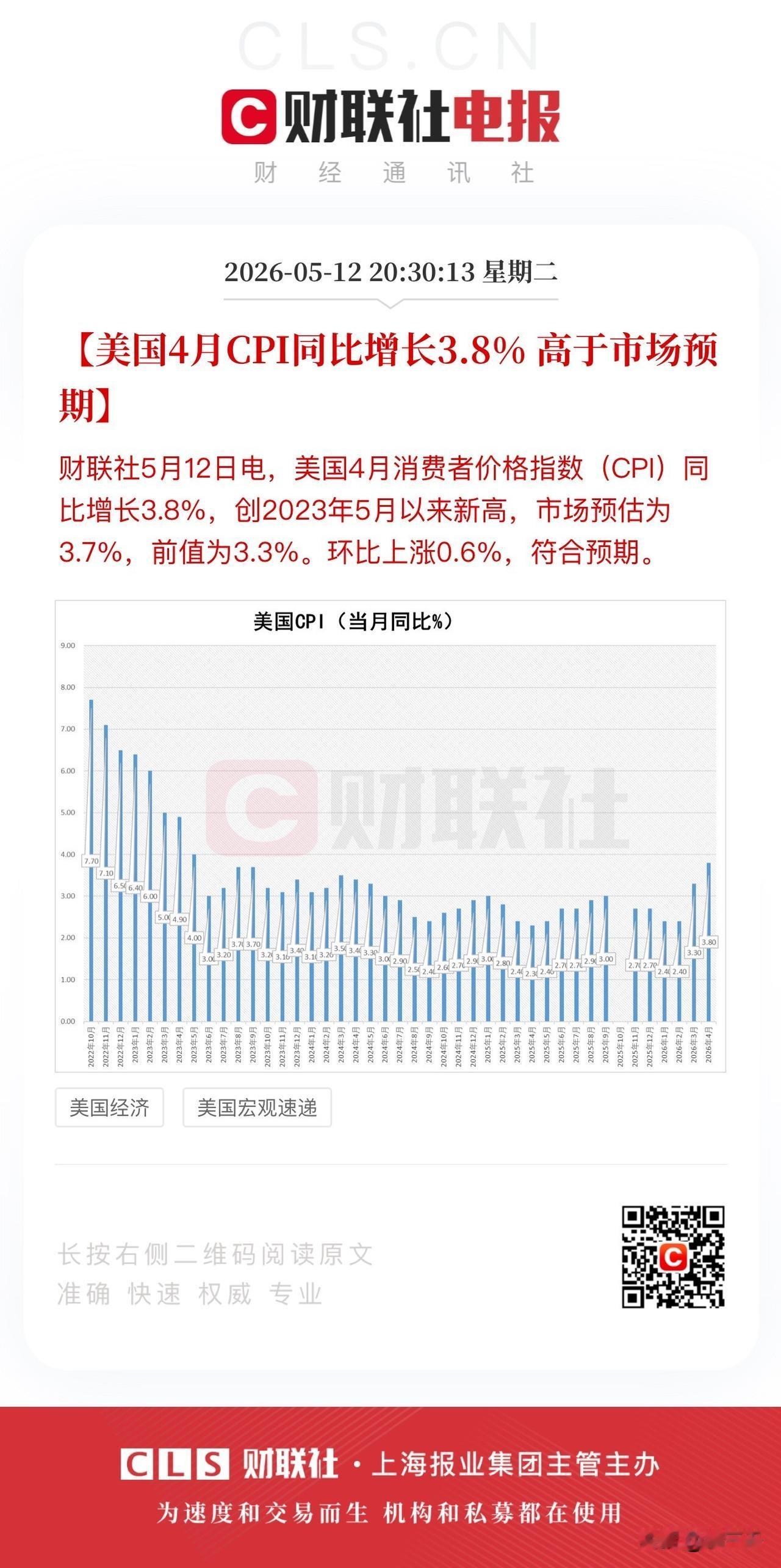 美国4月CPI和核心CPI均超预期！
华尔街空头又一次唱空，
空头一次又一次被打