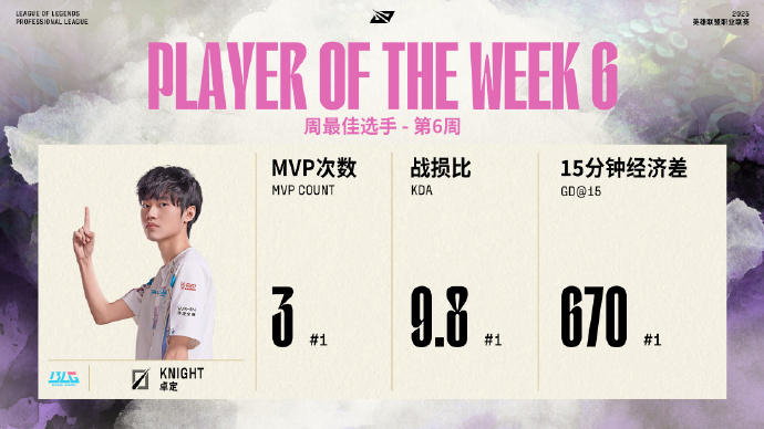 2025LPL第二赛段组内赛阶段Week6周最佳选手：BLG.Knight  [