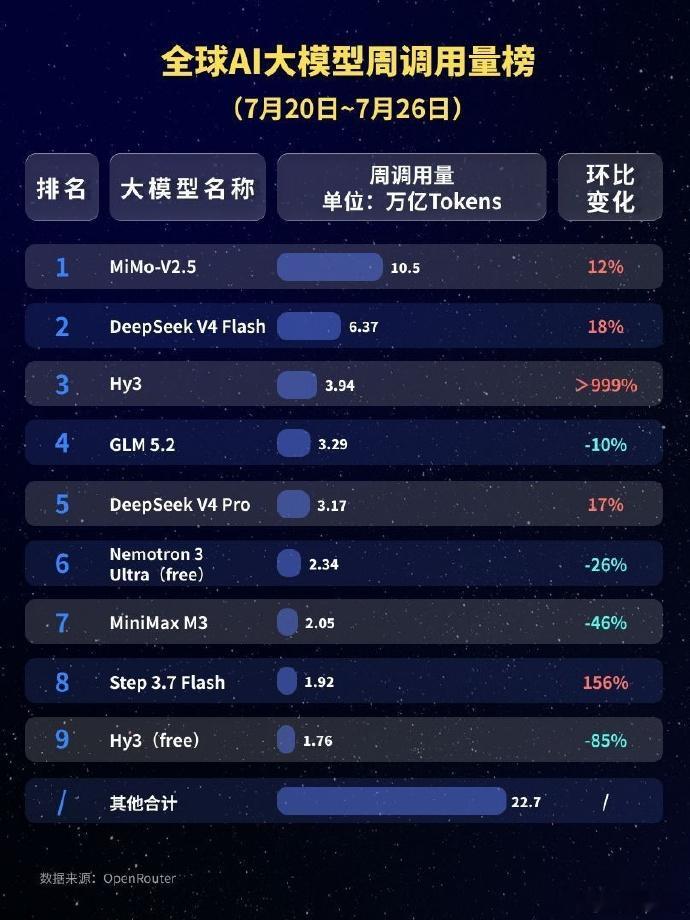 小米大模型调用量全球第一这只是一个第三方的聚合站（虽然是目前全球最大的）只能起到