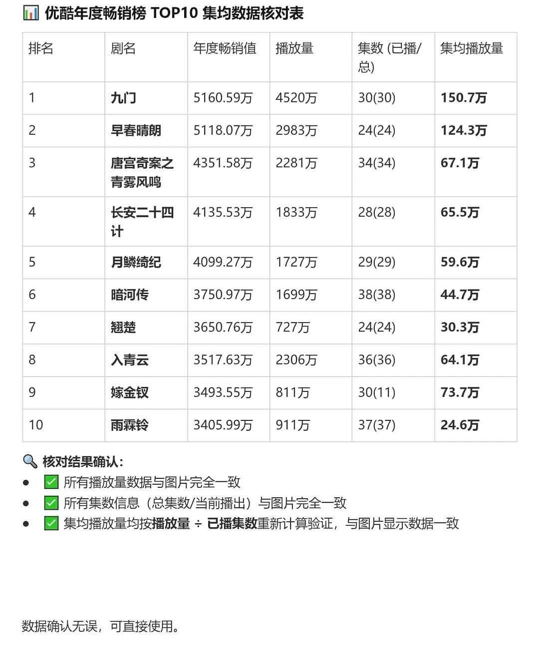 2026年🐧👖电视剧年榜前十华为播放量腾讯：兰香如故、逐玉、主角、百花杀、纯