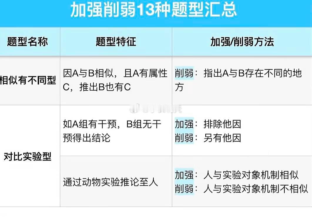 加强削弱13种题型汇总 ​​​