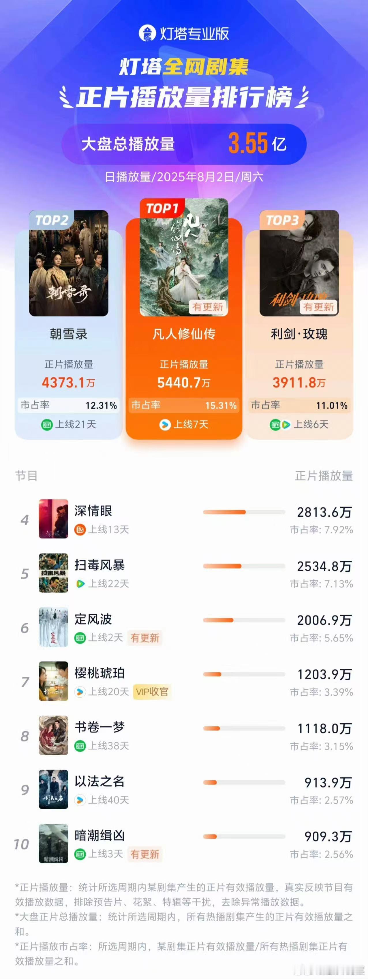 凡人修仙传单日播放量冠军 《凡人修仙传》连续第六天单日播放量上涨，第7日播放量达
