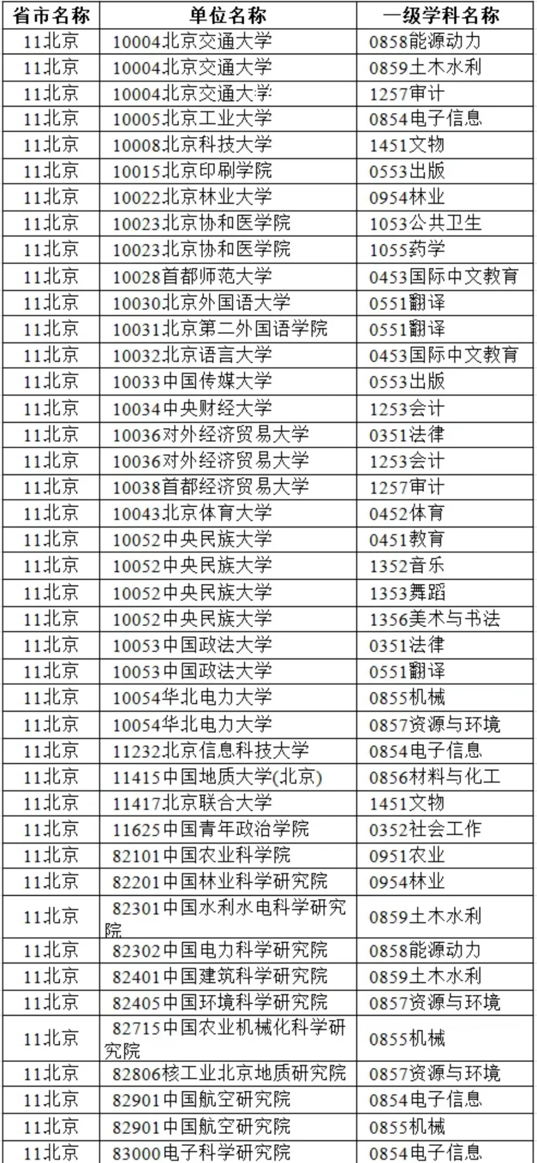 翻译 法律 戏曲审计 会计 专业博士首次招生