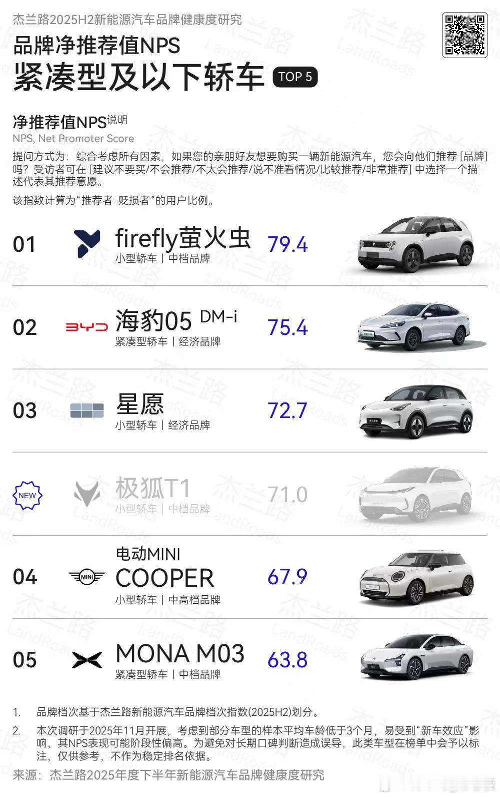《杰兰路 2025 H2 新能源汽车品牌健康度研究》刚刚发布，firefly萤火