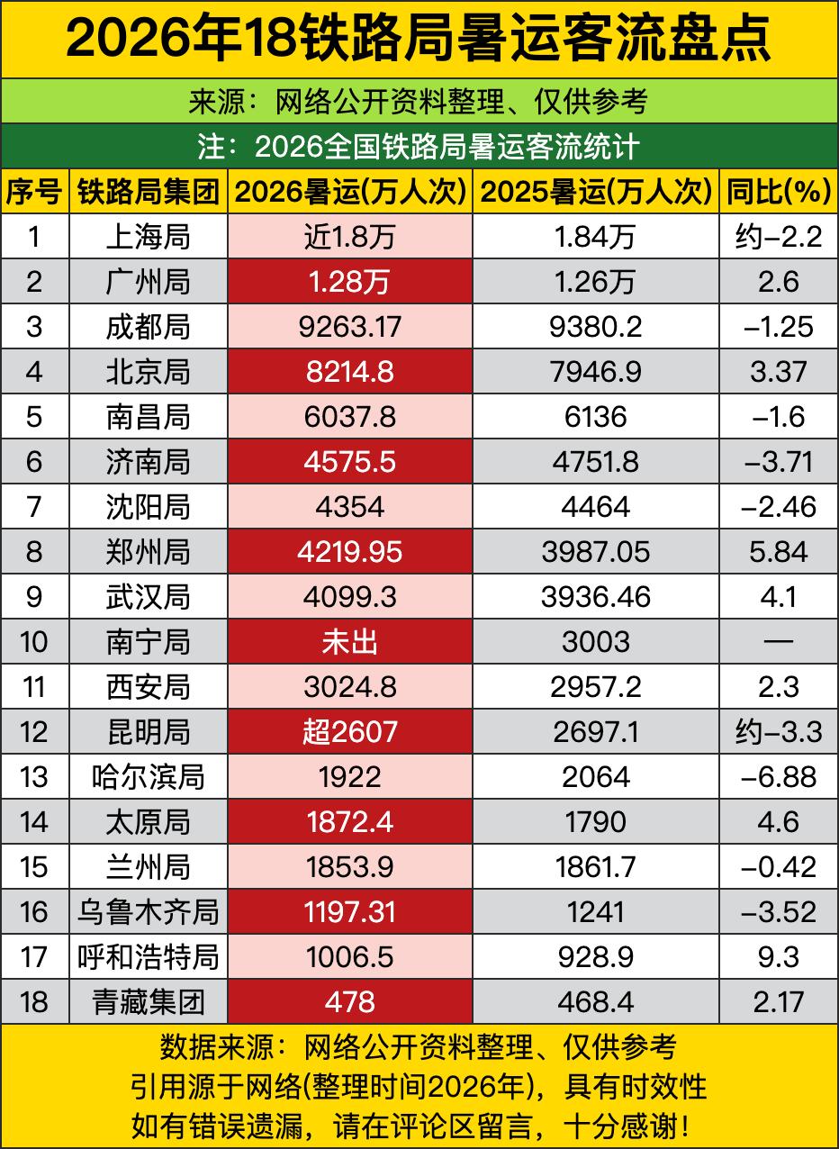 上海局直接以近1.8亿人次霸榜，说它是“流量王”真没人不服，毕竟长三角人挤人的盛