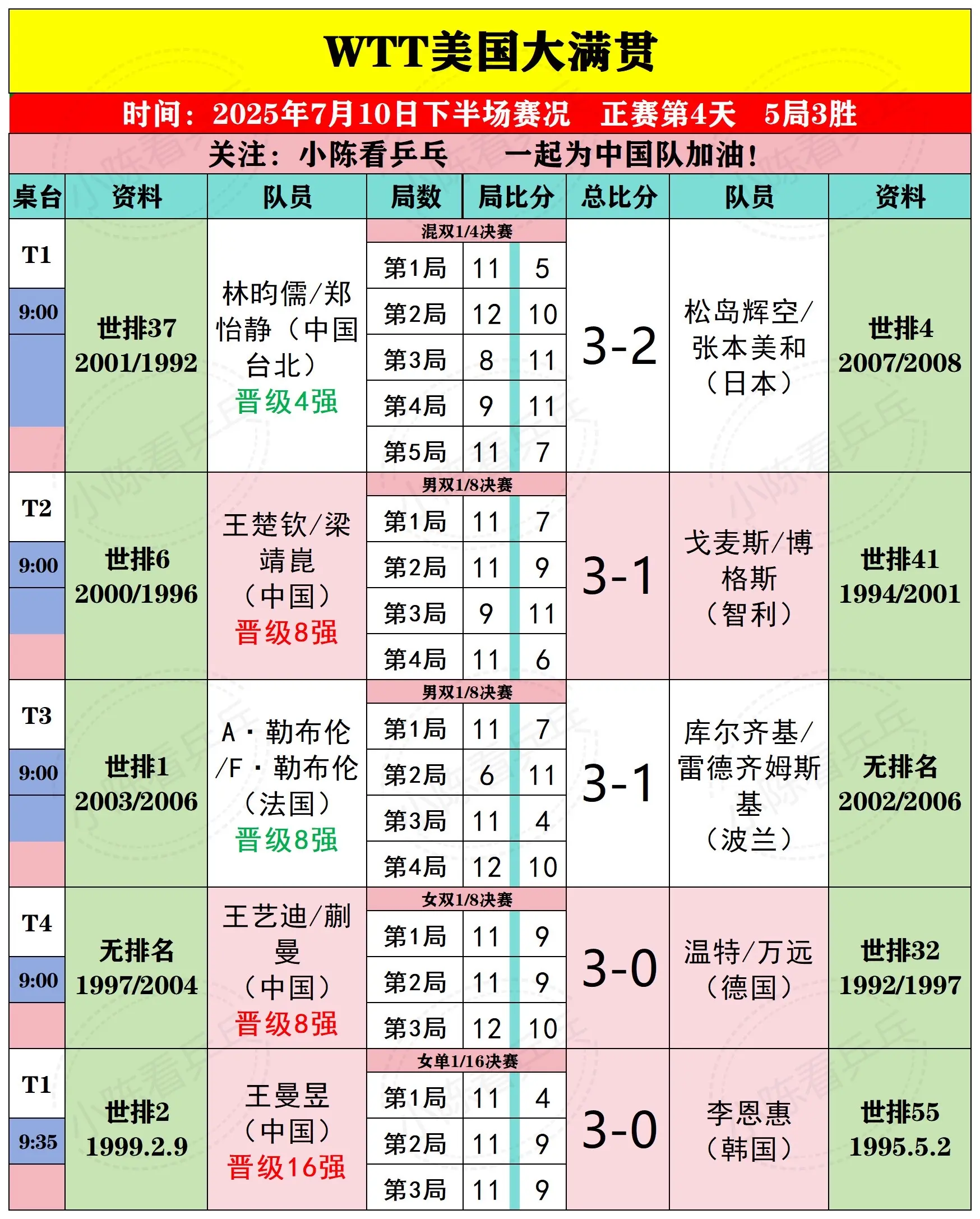 WTT美国大满贯7月10日下半场比赛结果。WTT美国大满贯7月10日下...