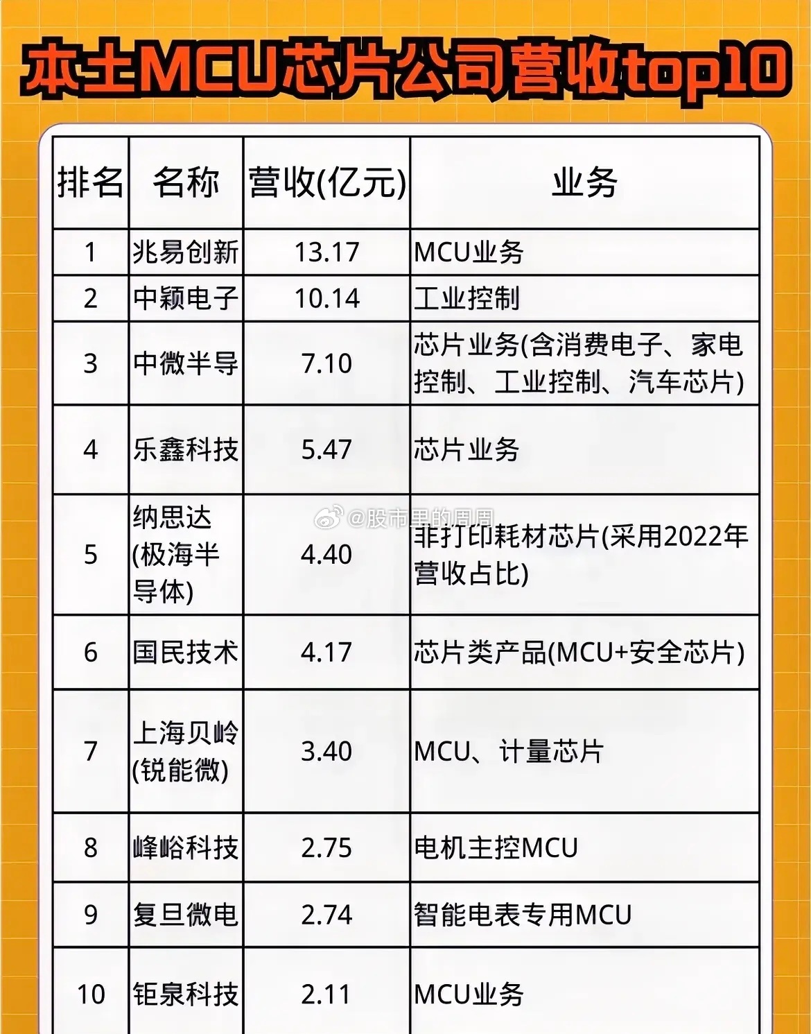 全球十大MCU芯片企业。微控器（又名单片机，英文缩写MCU），为集成在一片硅片上