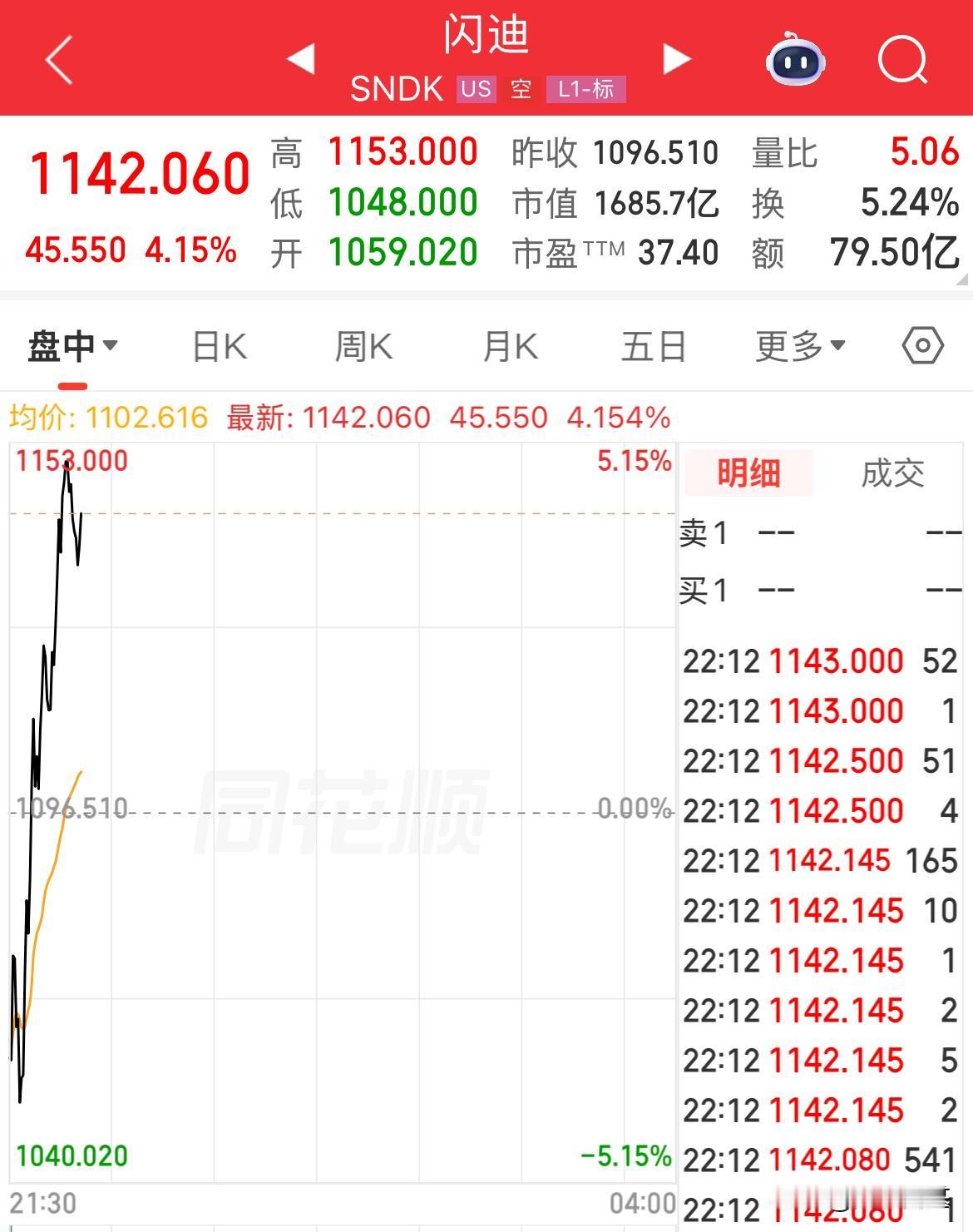 利好存储芯片！美股存储概念大涨，闪迪、希捷科技、美光集体大涨，闪迪从跌幅4%到拉