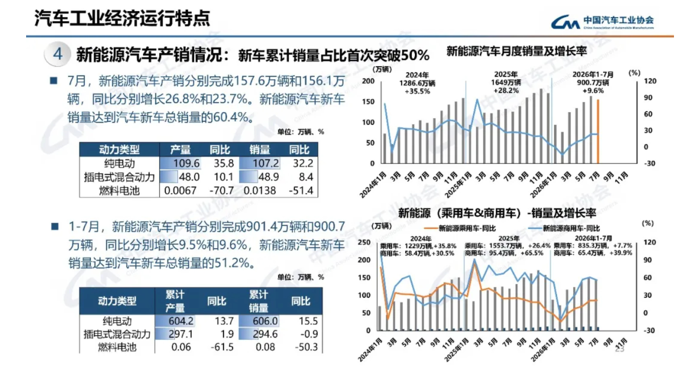 在乘联分会披露的最新数据中，7 月新能源车新车销量占比首次超过 60%，也就是说