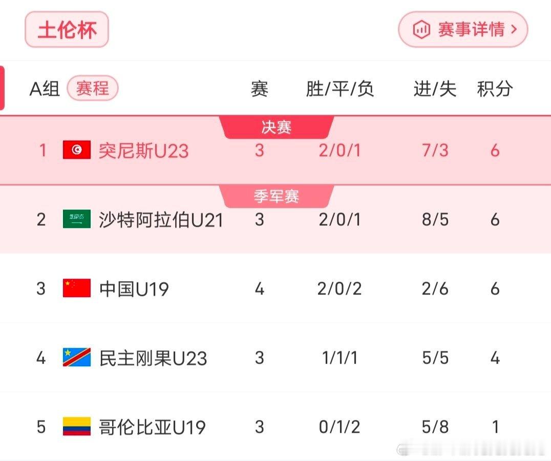 突尼斯第1，面对小组倒数第1哥伦比亚，就2楼，抬腿可过。你信吗？ 