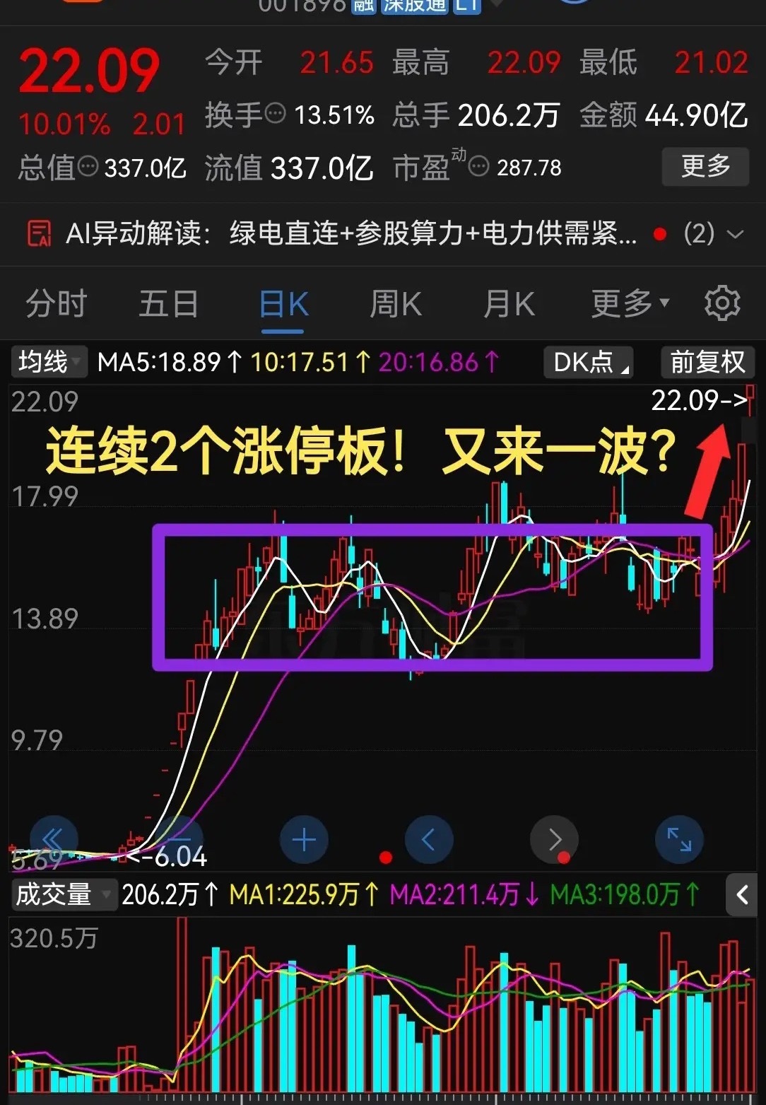 真够强势的！连续收出2个涨停板！突破近期箱体，再来一波？最近股票市场里，电力板块