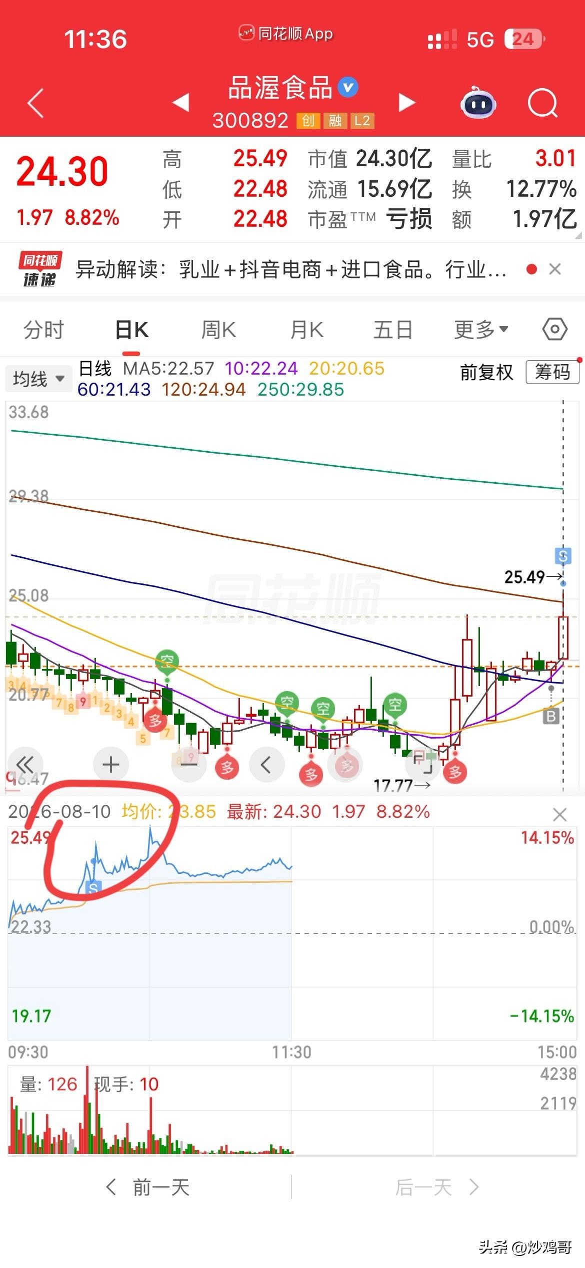 上菜了，
又是精准狙击，
周五创新药高潮，
卖了常山，
就选择了潜伏其他板块，